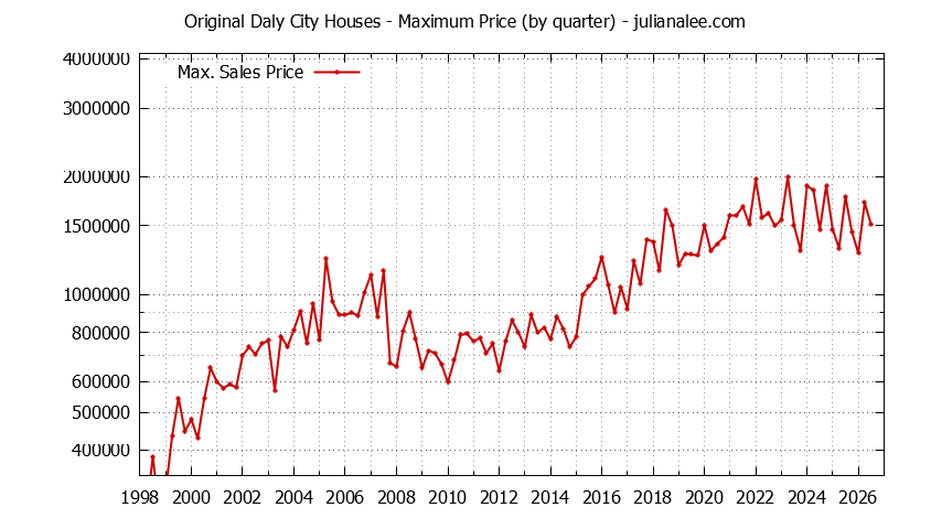 Graph of the Quarterly Maximum Price for Original Daly City Houses Sold