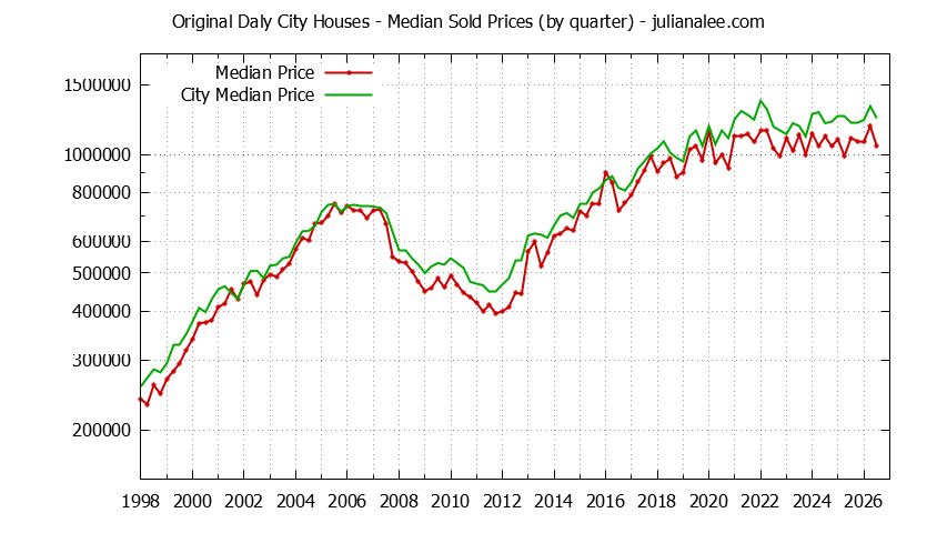 Quarterly Median Price of a Original Daly City Home