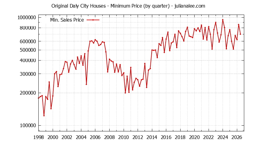 Graph of the Quarterly Minimum Price for Original Daly City Houses Sold