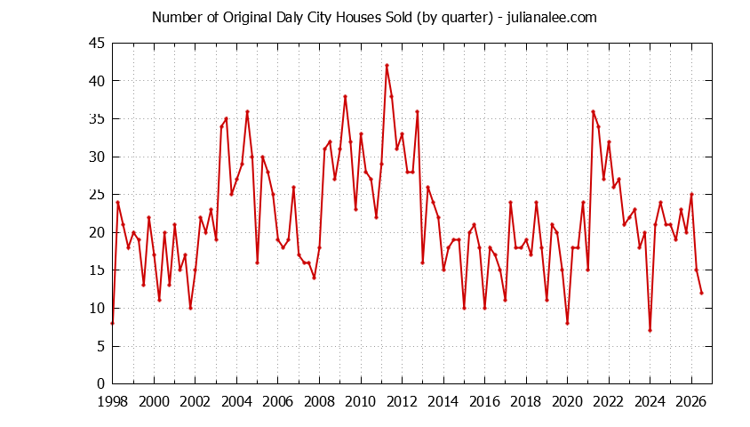 Graph of the Quarterly Number of Original Daly City Houses Sold