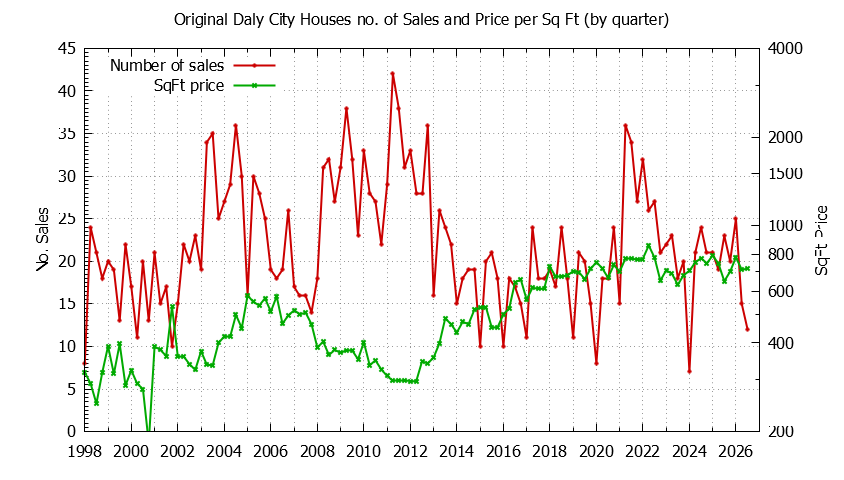Graph of the Quarterly Number of Sales vs. Price Per SqFt for Original Daly City Houes Sold