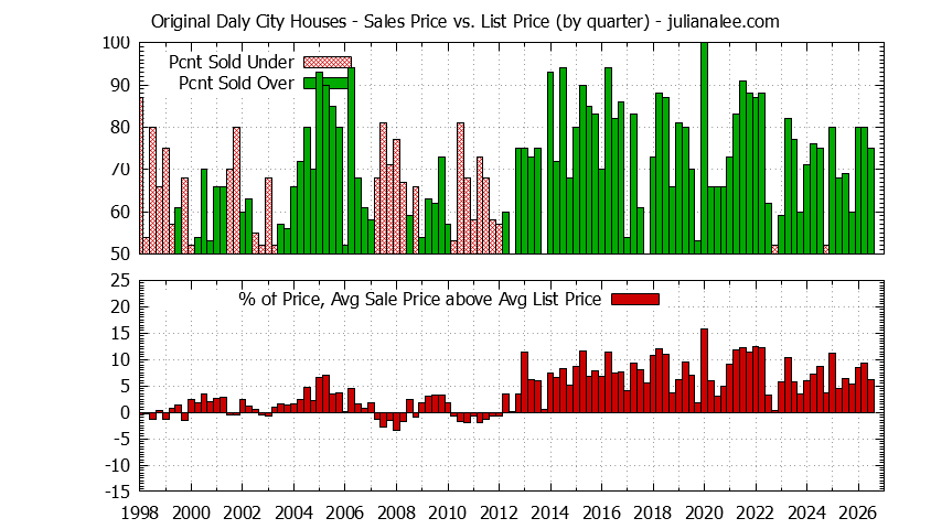 Graph of the Quarterly Average Sales Price vs. List Price for Original Daly City Houses