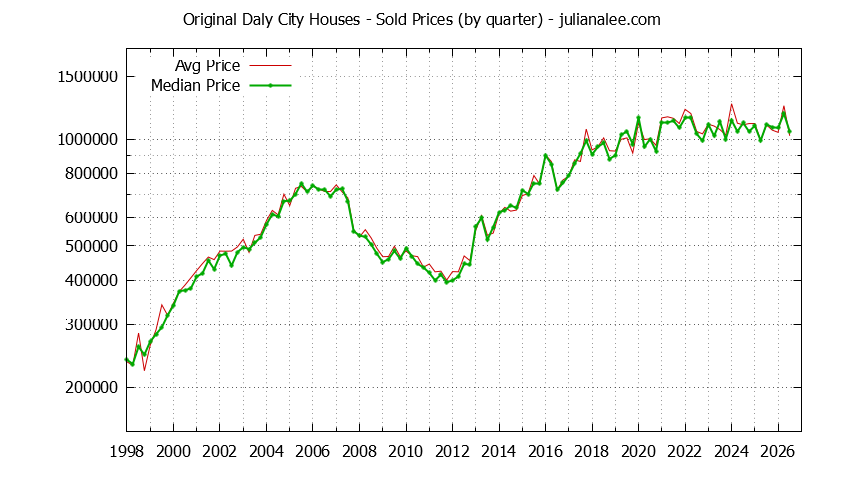 Quarterly Median and Average Price of a Original Daly City Home