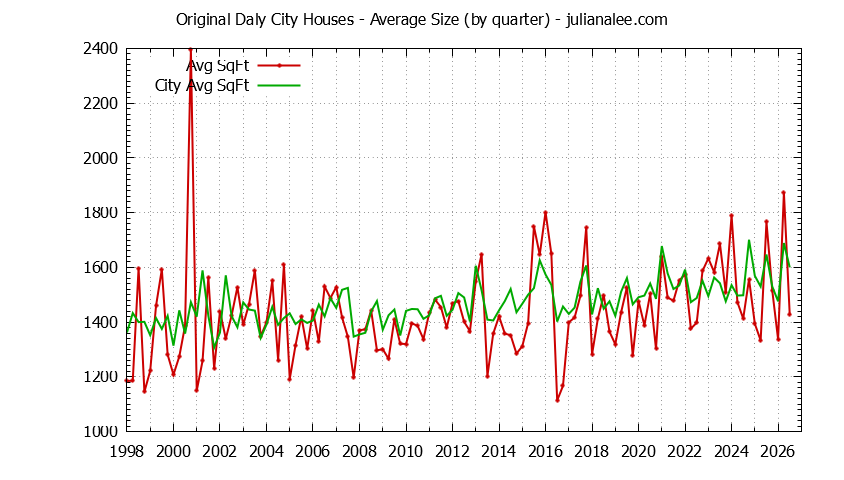 Graph of the Quarterly Average Size of Original Daly City vs. Daly City Houses Sold