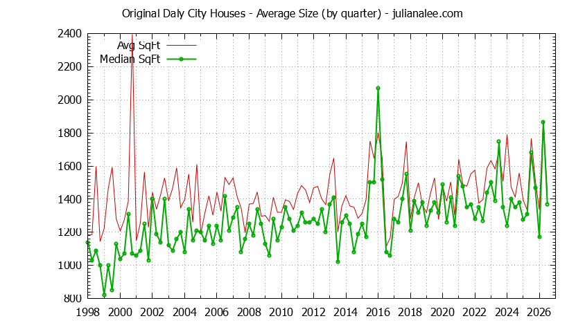 Graph of the Quarterly Average Size of Original Daly City Houses Sold