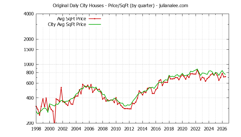 Graph of the Quarterly Average Price Per Square Foot for Original Daly City & Daly City Homes