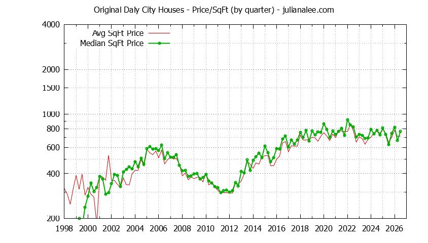 Graph of the Average Quarterly Price Per Square Foot for Original Daly City & Daly City Homes