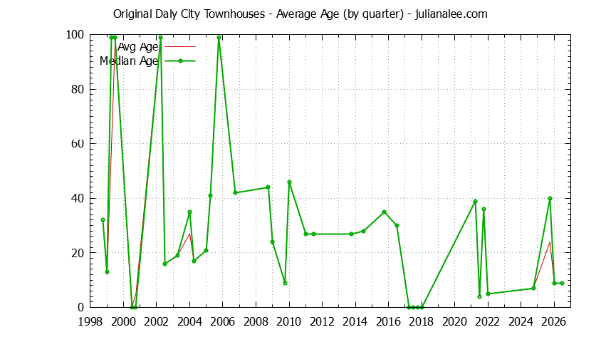 Graph of the Quarterly Average Age of Original Daly City Townhouses Sold