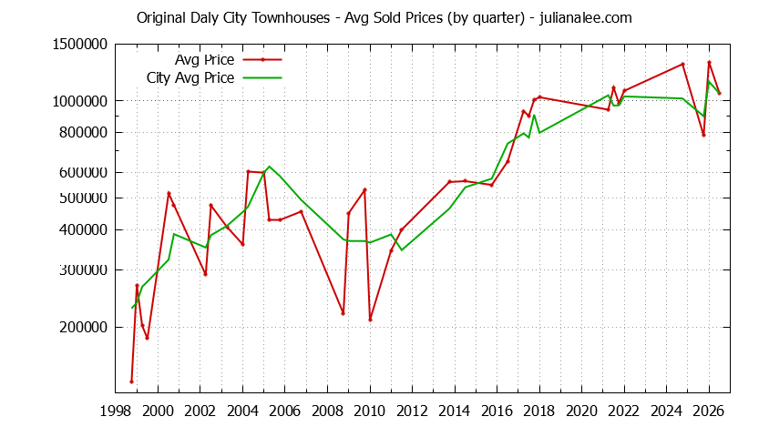 Graph of the Quarterly Average Price of Original Daly City vs. Daly City Townhouses Sold
