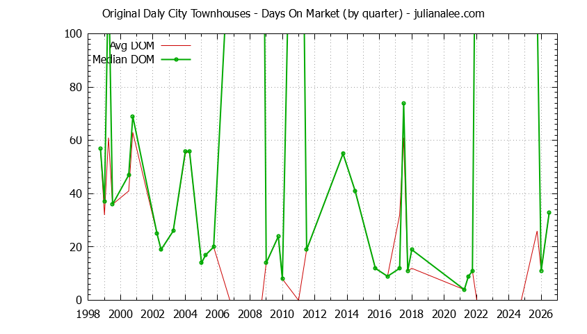 Graph of the Quarterly Average Days On Market for Original Daly City Townhouses Sold