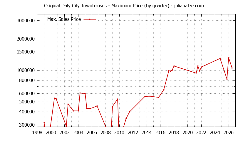 Graph of the Quarterly Maximum Price for Original Daly City Townhouses Sold