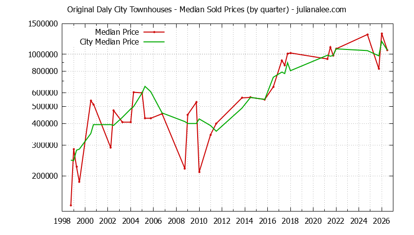 Graph of the Quarterly Median Price of Original Daly City vs. Daly City Townhouses Sold