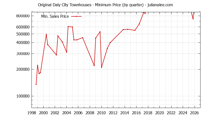 Graph of the Quarterly Minimum Price for Original Daly City Townhouses Sold