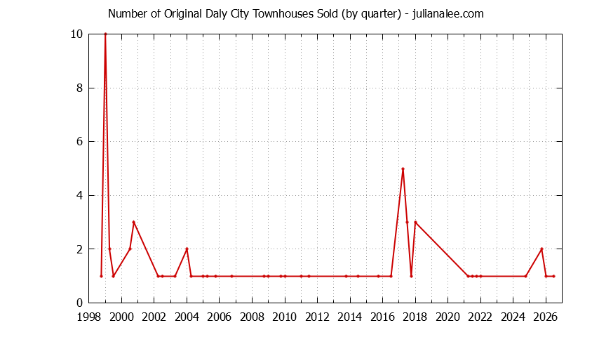 Graph of the Quarterly Number of Daly City Townhouses Sold