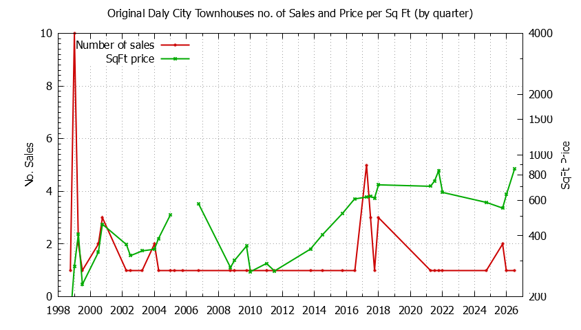 Graph of the Quarterly Number & Price Per SqFt of Original Daly City Townhouses Sold