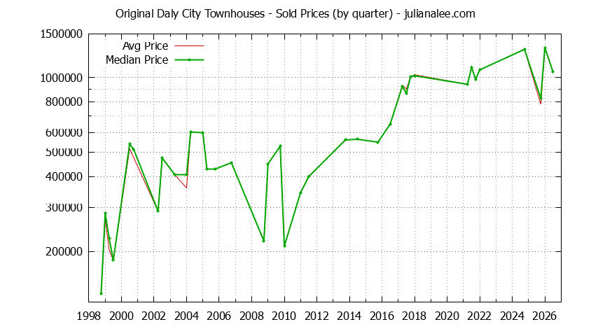 Graph of the Quarterly Average and Median Price of Original Daly City Townhouses Sold