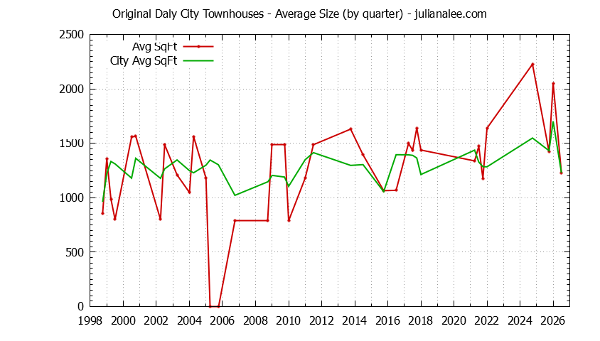Graph of the Quarterly Average Size of Original Daly City vs. Daly City Townhouses Sold