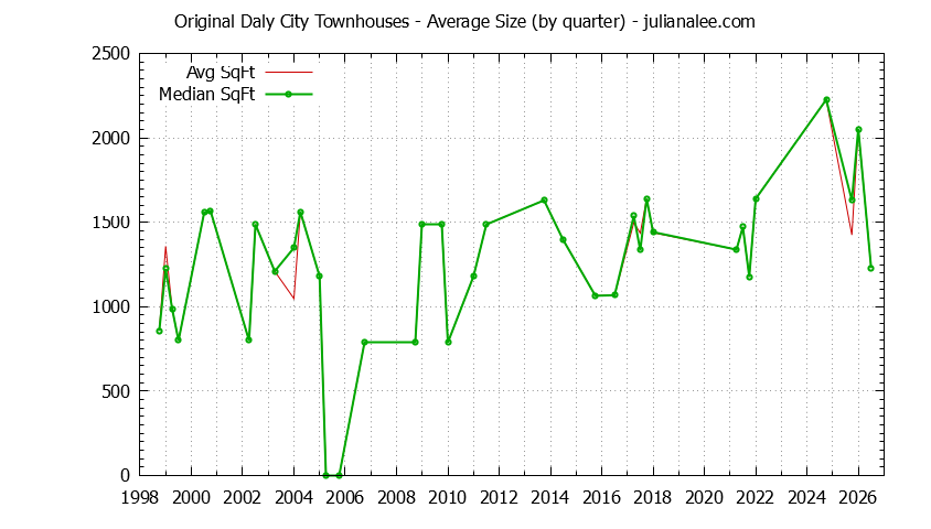 Graph of the Quarterly Average Size of Original Daly City Townhouses Sold