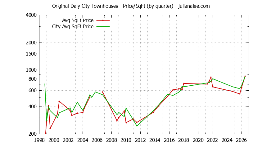 Graph of the Quarterly Average Price Per Square Foot for Original Daly City vs. Daly City Townhouses Sold
