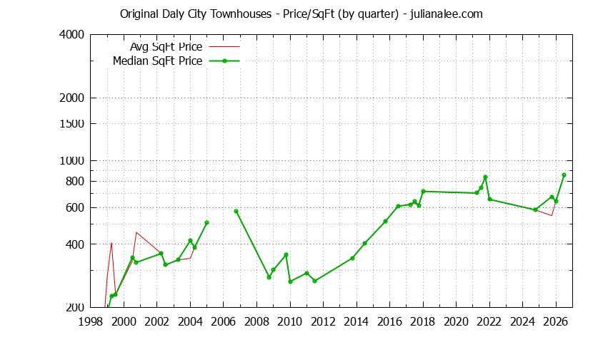 Graph of the Quarterly Average Price Per Square Foot for Original Daly City Townhouses Sold