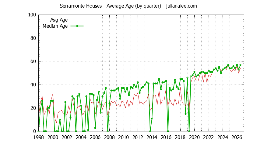 Graph of the Quarterly Average Age of Serramonte Houses Sold