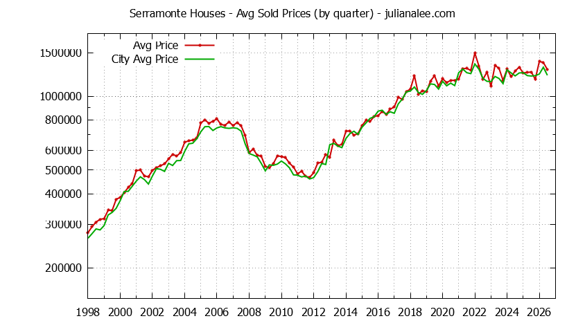 Quarterly Average Price of a Serramonte Home
