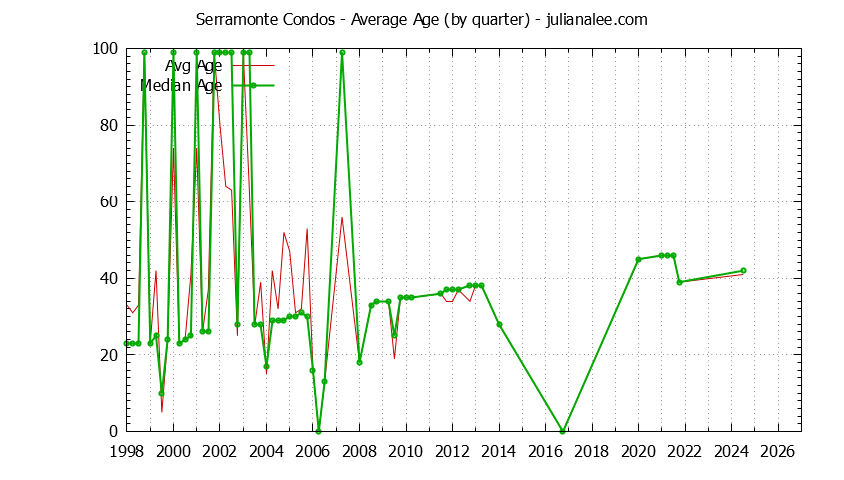 Graph of the Quarterly Average Age of Serramonte Condos Sold