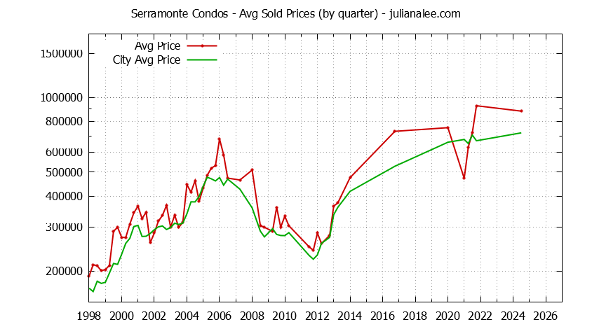 Graph of the Quarterly Average Price of Serramonte vs. Daly City Condos Sold
