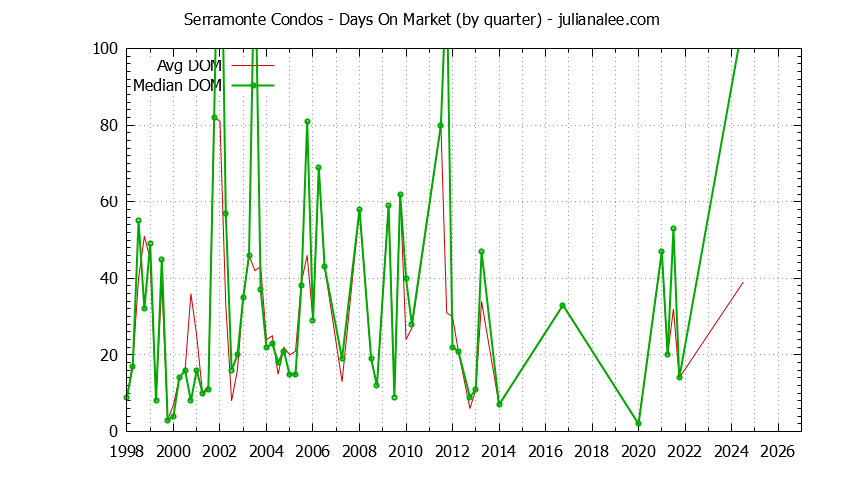 Graph of the Quarterly Average Days On Market for Serramonte Condos Sold