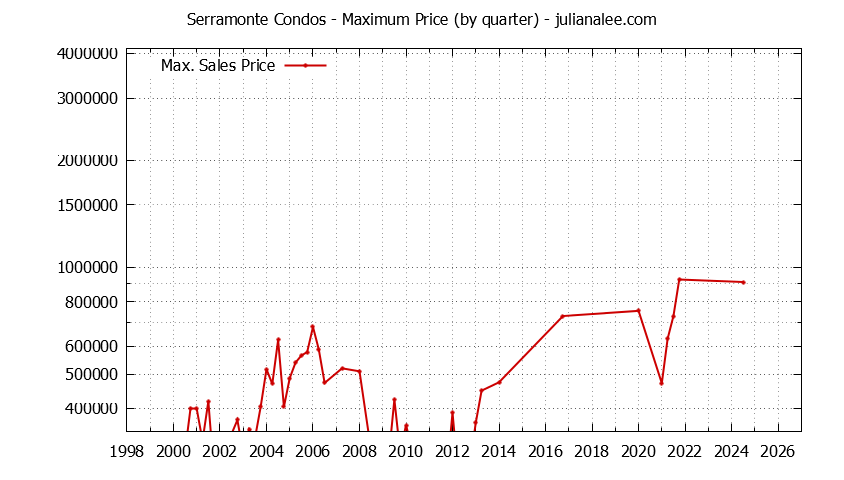 Graph of the Quarterly Maximum Price for Serramonte Condos Sold