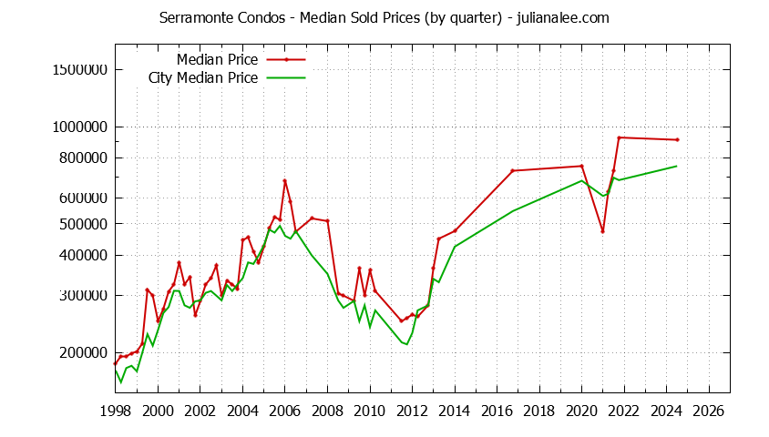 Graph of the Quarterly Median Price of Serramonte vs. Daly City Condos Sold