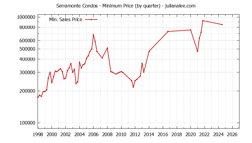 Graph of the Quarterly Minimum Price for Serramonte Condos Sold