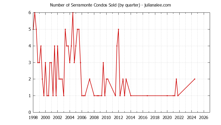 Graph of the Quarterly Number of Daly City Condos Sold