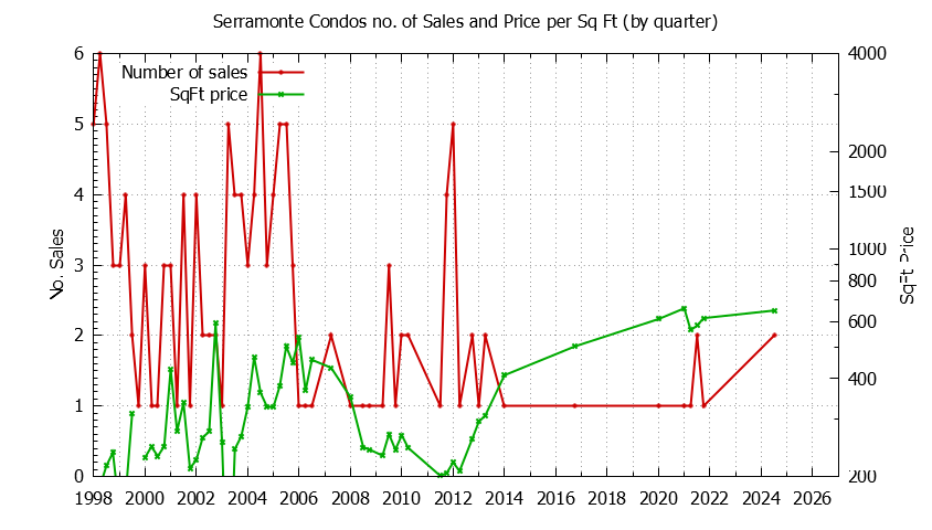 Graph of the Quarterly Number & Price Per SqFt of Serramonte Condos Sold