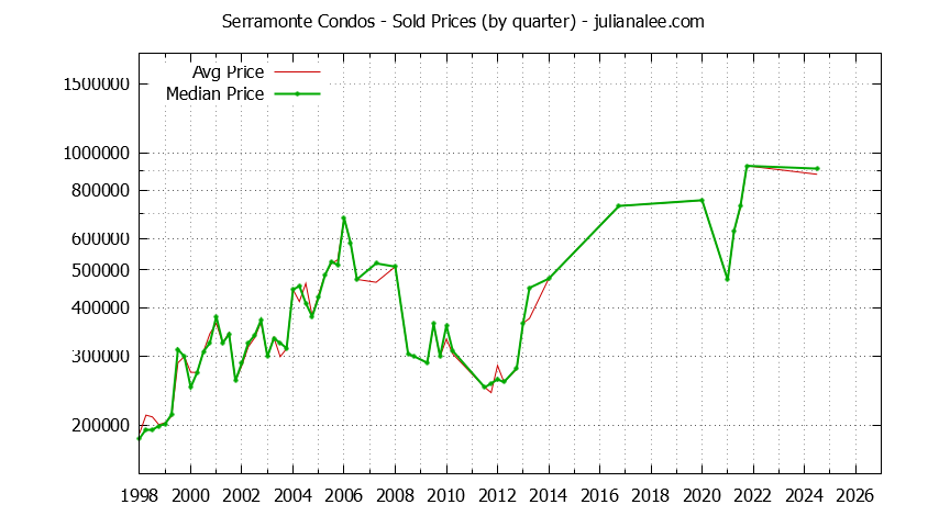 Graph of the Quarterly Average and Median Price of Serramonte Condos Sold