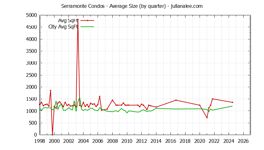 Graph of the Quarterly Average Size of Serramonte vs. Daly City Condos Sold