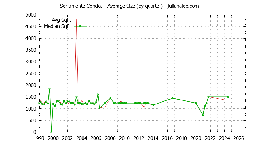 Graph of the Quarterly Average Size of Serramonte Condos Sold
