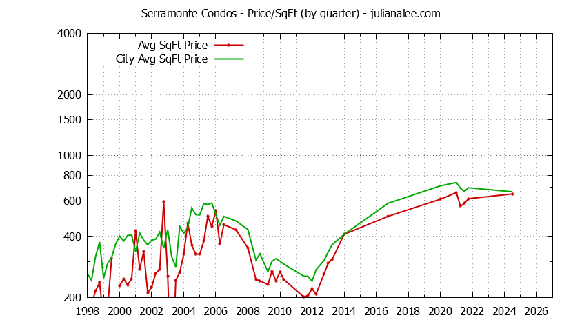 Graph of the Quarterly Average Price Per Square Foot for Serramonte vs. Daly City Condos Sold