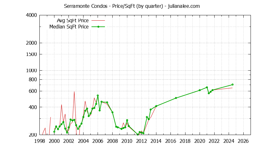 Graph of the Quarterly Average Price Per Square Foot for Serramonte Condos Sold
