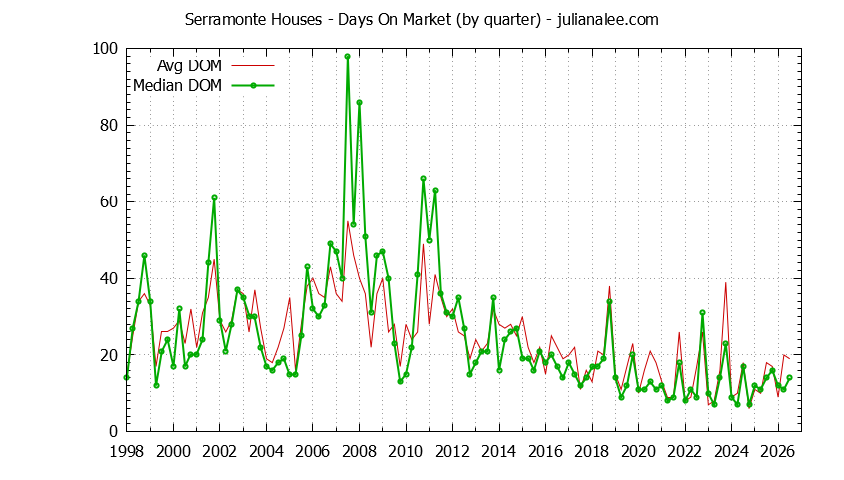 Graph of the Quarterly Average Days On Market for Serramonte Houses Sold