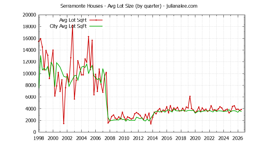 Graph of the Quarterly Average Lot Size of Serramonte vs. Daly City Houses Sold