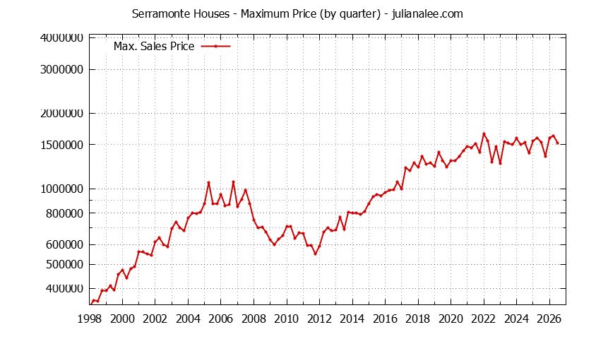 Graph of the Quarterly Maximum Price for Serramonte Houses Sold