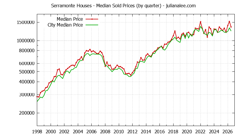 Quarterly Median Price of a Serramonte Home