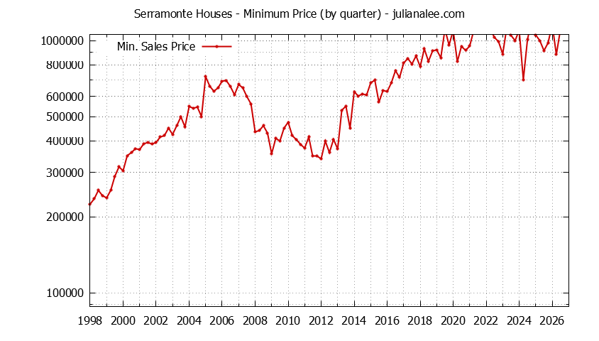 Graph of the Quarterly Minimum Price for Serramonte Houses Sold