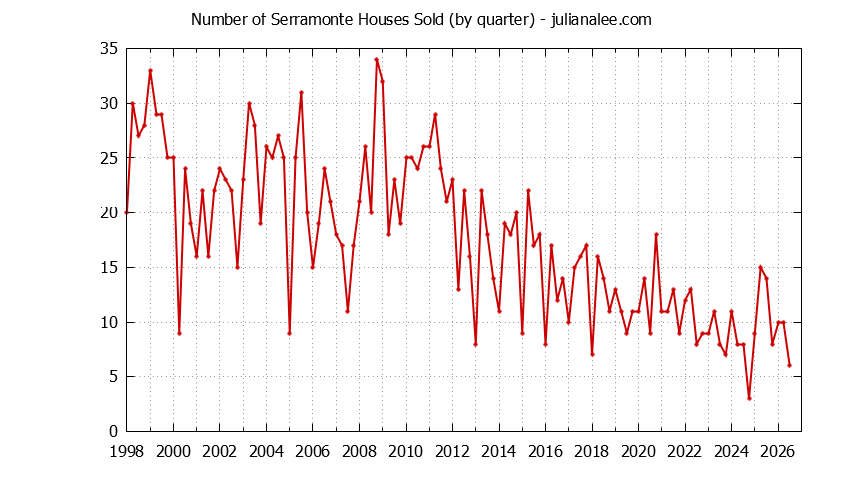 Graph of the Quarterly Number of Serramonte Houses Sold