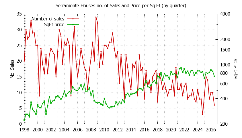 Graph of the Quarterly Number of Sales vs. Price Per SqFt for Serramonte Houes Sold
