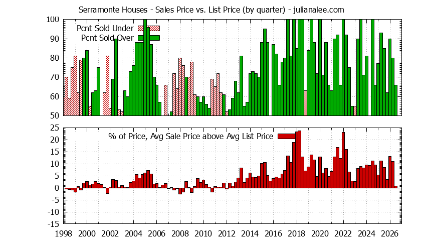 Graph of the Quarterly Average Sales Price vs. List Price for Serramonte Houses