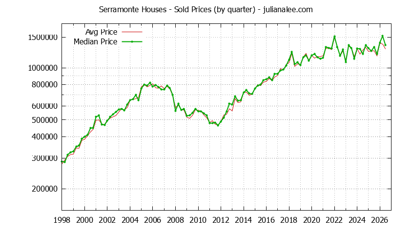 Quarterly Median and Average Price of a Serramonte Home