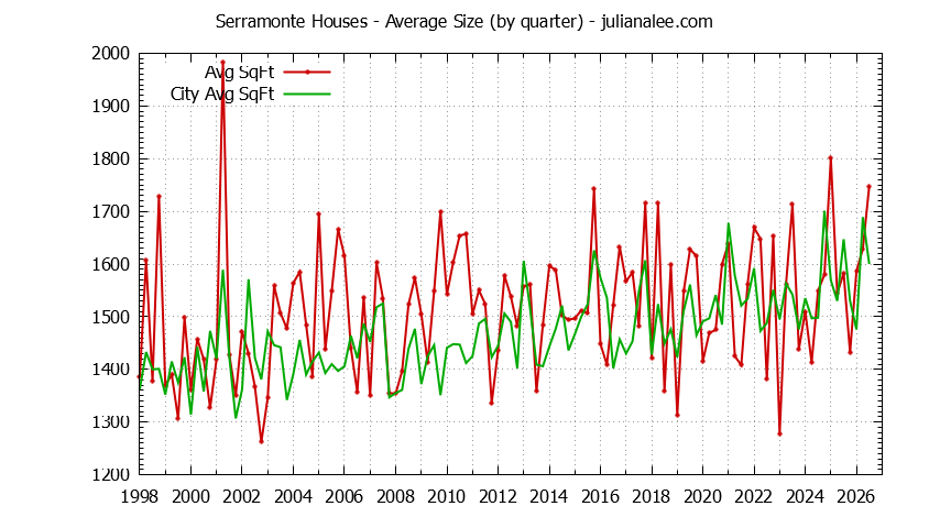 Graph of the Quarterly Average Size of Serramonte vs. Daly City Houses Sold