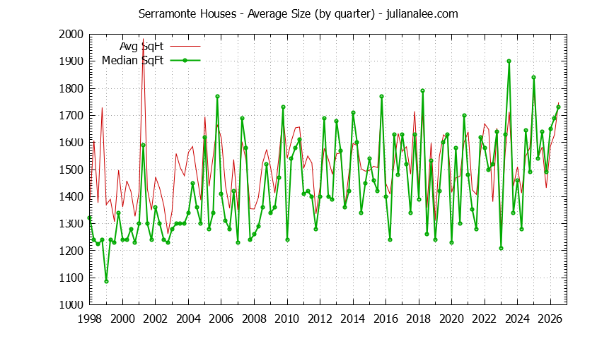 Graph of the Quarterly Average Size of Serramonte Houses Sold